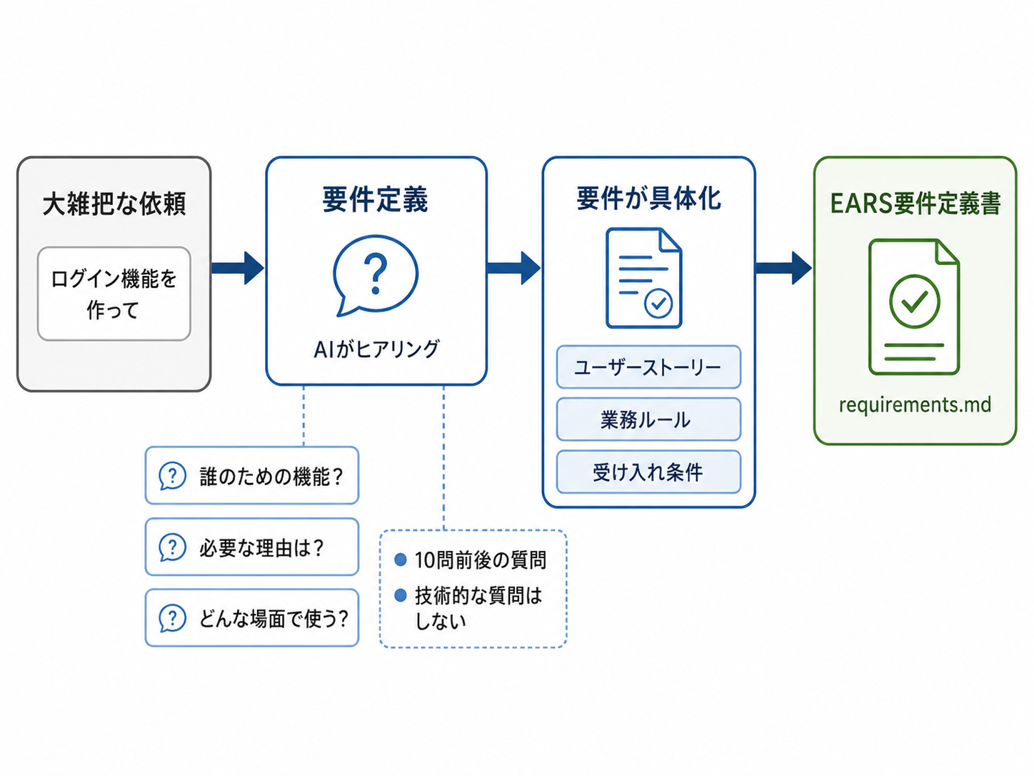 AI と壁打ちして要件定義