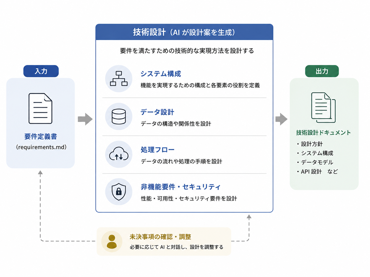 AI が生成した技術設計をベースに穴埋め