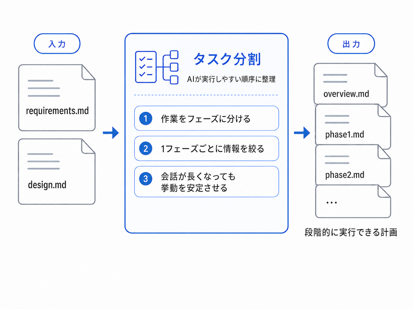 AI が実行しやすい順序に整理したタスク分割